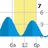 North Santee River Inlet tide chart for Sunday, February 7, 2021