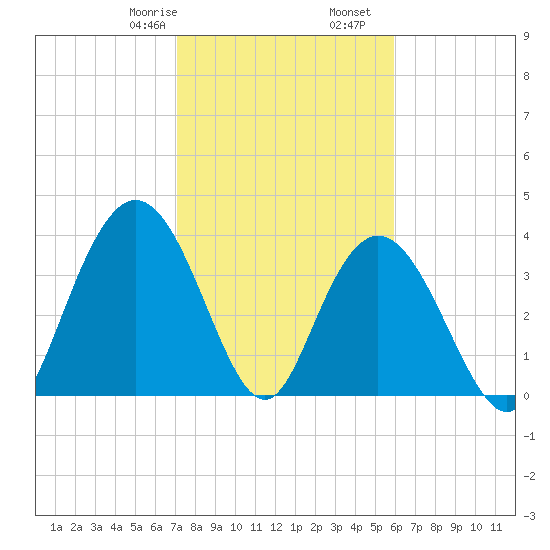 North Santee River Inlet tide chart for Monday, February 8, 2021