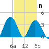 North Santee River Inlet tide chart for Monday, February 8, 2021