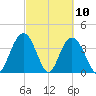 North Santee River Inlet tide chart for Wednesday, March 10, 2021