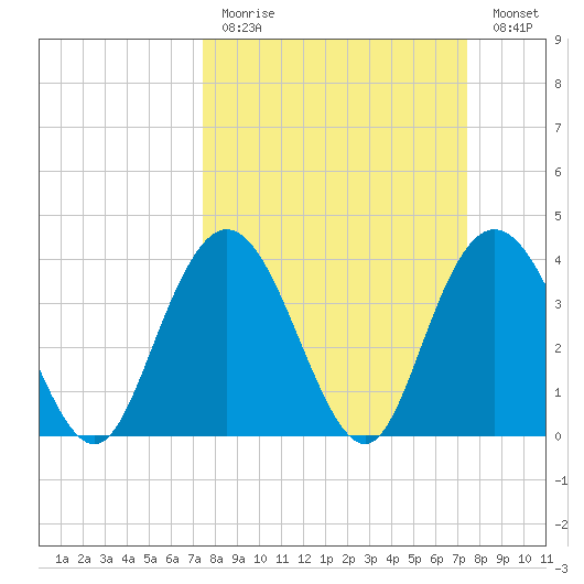 North Santee River Inlet tide chart for Sunday, March 14, 2021
