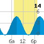 North Santee River Inlet tide chart for Sunday, March 14, 2021