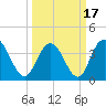 North Santee River Inlet tide chart for Wednesday, March 17, 2021