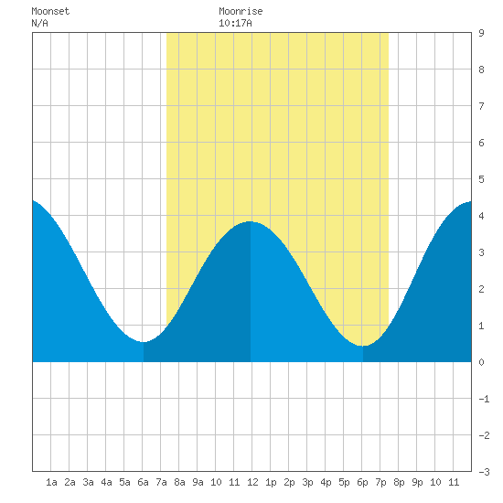 North Santee River Inlet tide chart for Thursday, March 18, 2021