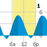North Santee River Inlet tide chart for Monday, March 1, 2021