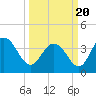 North Santee River Inlet tide chart for Saturday, March 20, 2021