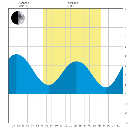 North Santee River Inlet tide chart for Sunday, March 21, 2021