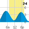 North Santee River Inlet tide chart for Wednesday, March 24, 2021