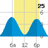 North Santee River Inlet tide chart for Thursday, March 25, 2021