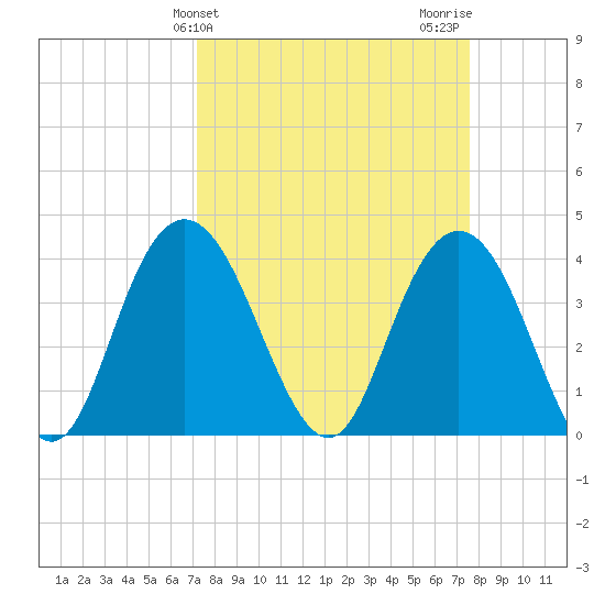 North Santee River Inlet tide chart for Friday, March 26, 2021