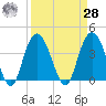 North Santee River Inlet tide chart for Sunday, March 28, 2021