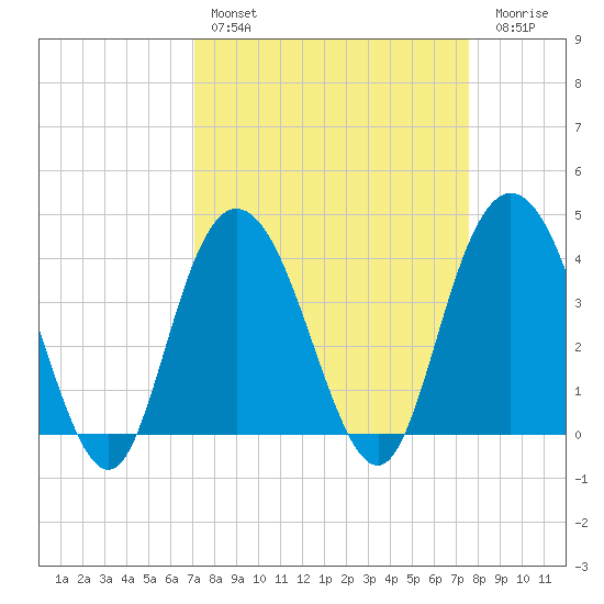 North Santee River Inlet tide chart for Monday, March 29, 2021