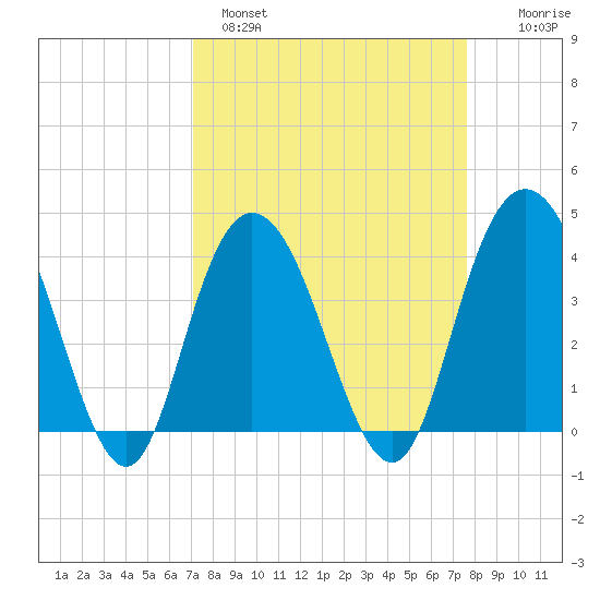 North Santee River Inlet tide chart for Tuesday, March 30, 2021
