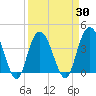 North Santee River Inlet tide chart for Tuesday, March 30, 2021