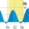 North Santee River Inlet tide chart for Wednesday, March 31, 2021