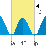 North Santee River Inlet tide chart for Thursday, March 4, 2021