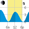 North Santee River Inlet tide chart for Friday, March 5, 2021