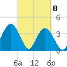 North Santee River Inlet tide chart for Monday, March 8, 2021