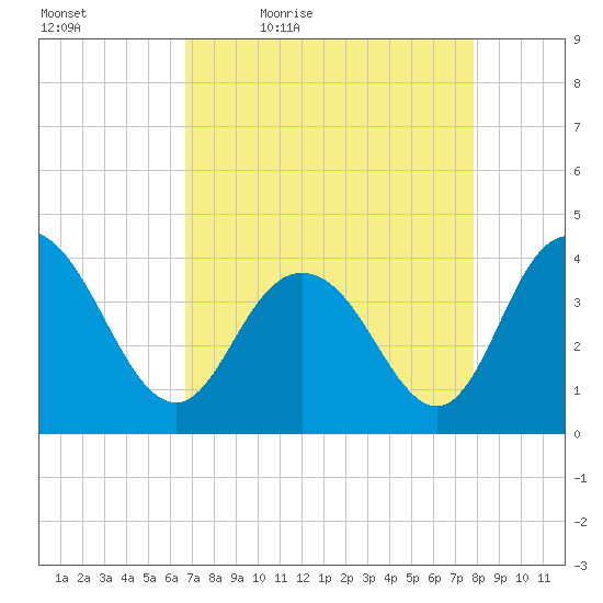 North Santee River Inlet tide chart for Saturday, April 17, 2021