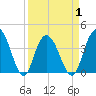 North Santee River Inlet tide chart for Thursday, April 1, 2021