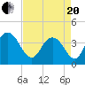 North Santee River Inlet tide chart for Tuesday, April 20, 2021