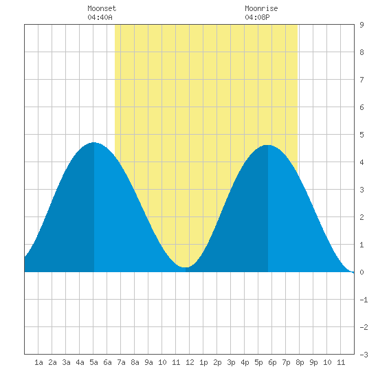 North Santee River Inlet tide chart for Friday, April 23, 2021