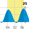North Santee River Inlet tide chart for Sunday, April 25, 2021