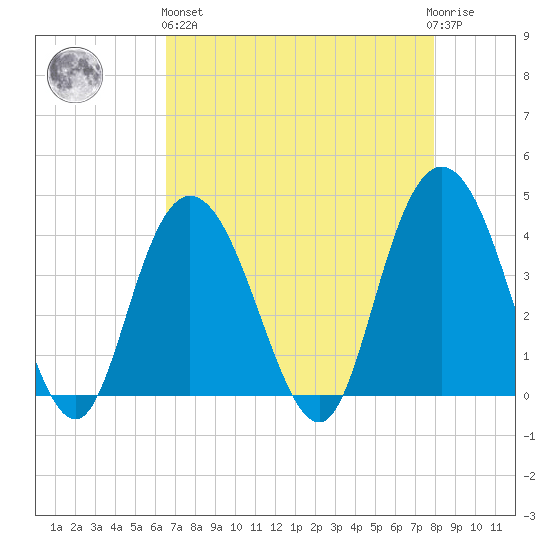 North Santee River Inlet tide chart for Monday, April 26, 2021