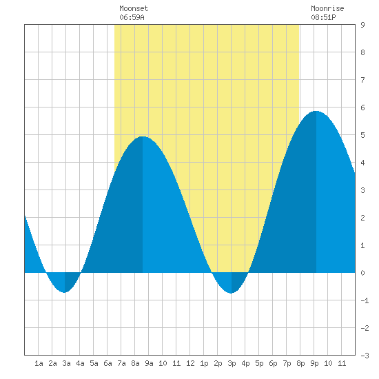 North Santee River Inlet tide chart for Tuesday, April 27, 2021