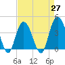 North Santee River Inlet tide chart for Tuesday, April 27, 2021