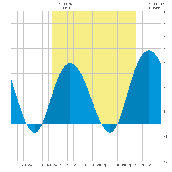 North Santee River Inlet tide chart for Wednesday, April 28, 2021