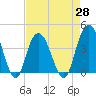 North Santee River Inlet tide chart for Wednesday, April 28, 2021
