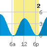North Santee River Inlet tide chart for Friday, April 2, 2021