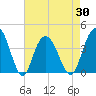 North Santee River Inlet tide chart for Friday, April 30, 2021