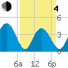 North Santee River Inlet tide chart for Sunday, April 4, 2021