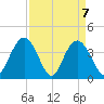 North Santee River Inlet tide chart for Wednesday, April 7, 2021