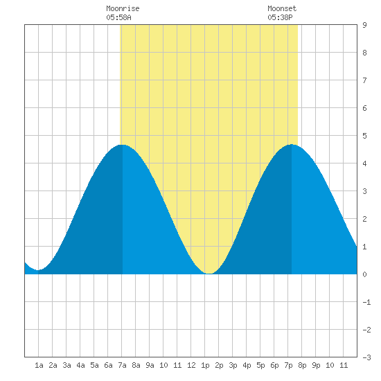 North Santee River Inlet tide chart for Friday, April 9, 2021