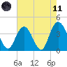 North Santee River Inlet tide chart for Tuesday, May 11, 2021