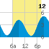 North Santee River Inlet tide chart for Wednesday, May 12, 2021