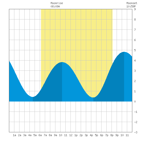 North Santee River Inlet tide chart for Friday, May 14, 2021