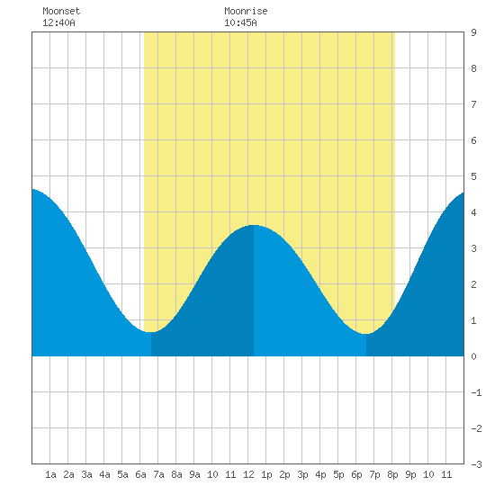 North Santee River Inlet tide chart for Monday, May 17, 2021