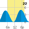 North Santee River Inlet tide chart for Saturday, May 22, 2021