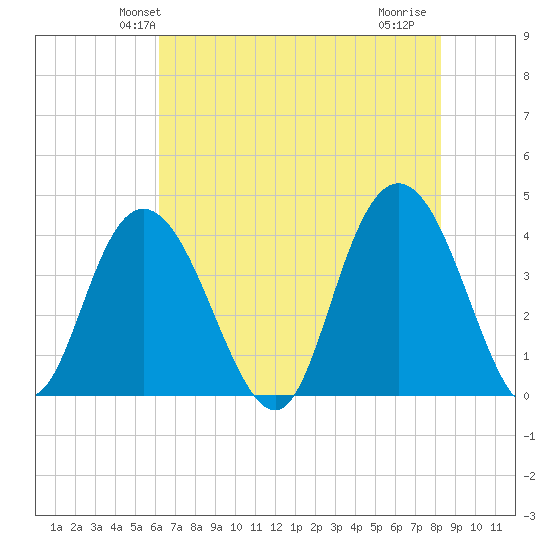 North Santee River Inlet tide chart for Sunday, May 23, 2021