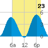 North Santee River Inlet tide chart for Sunday, May 23, 2021