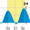 North Santee River Inlet tide chart for Monday, May 24, 2021