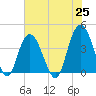 North Santee River Inlet tide chart for Tuesday, May 25, 2021