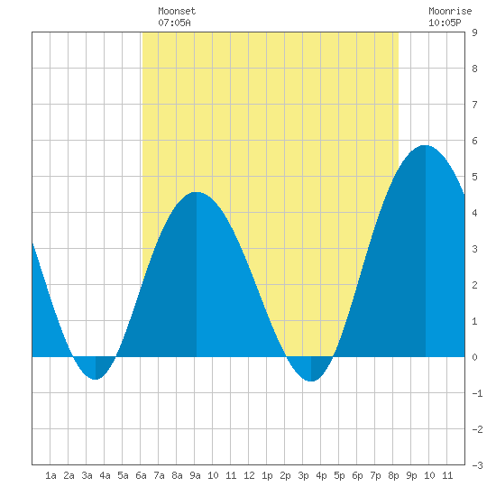 North Santee River Inlet tide chart for Thursday, May 27, 2021