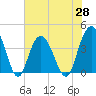 North Santee River Inlet tide chart for Friday, May 28, 2021