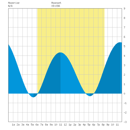 North Santee River Inlet tide chart for Saturday, May 29, 2021