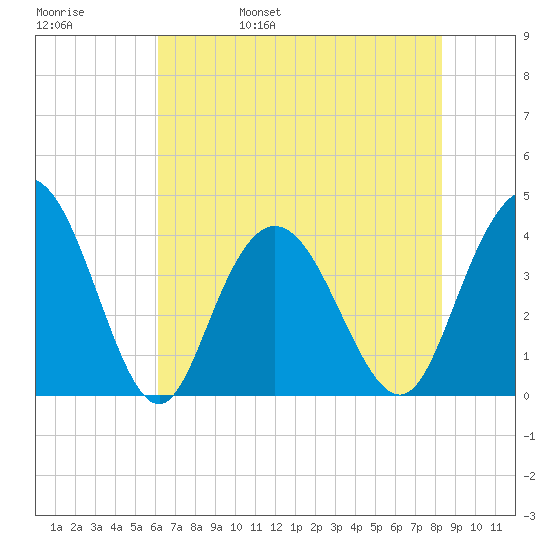 North Santee River Inlet tide chart for Sunday, May 30, 2021